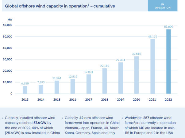 Chiny wracają na podium mocy offshore wind [RAPORT WFOW]-GospodarkaMorska.pl