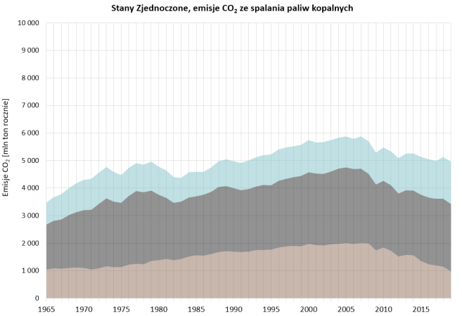Przegląd największych eminentów CO2-GospodarkaMorska.pl