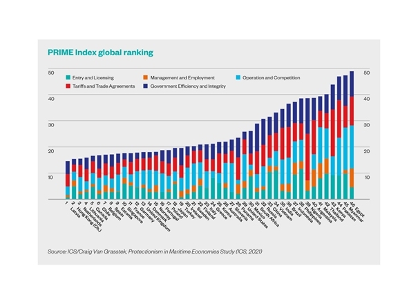 Protekcjonizm w biznesie morskim. Państwa same sobie szkodzą-GospodarkaMorska.pl